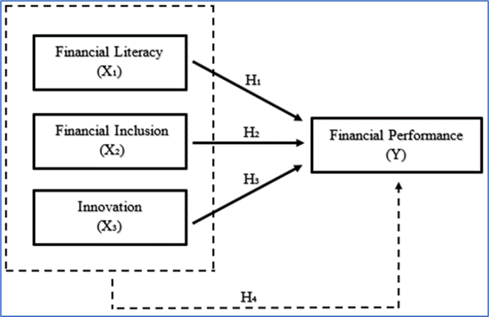 Analyzing the Impact of Financial Literacy, Financial Inclusion, and Innovation on MSME Performance in Blitar Regency's Creative Industry: A Contribution to SDGs 8